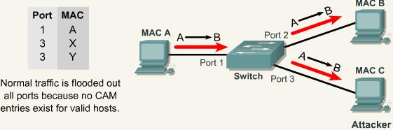 provide security It restricts a switch port to a specific set and/or number of MAC addresses Maximum number of secure MAC on a port A MAC address can be allowed: Static assignment