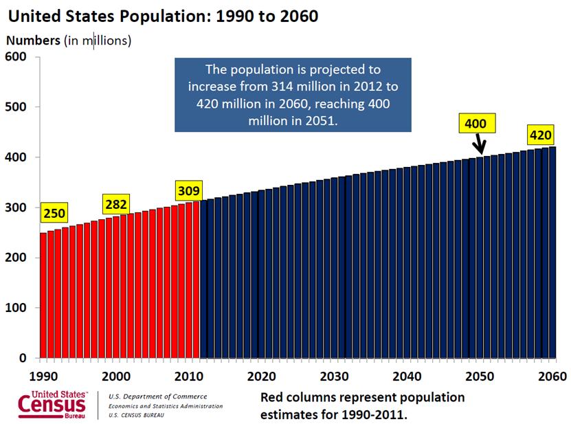 Port Challenges: A Growing Population Will Stress Capacity Source: Jennifer Ortman. A Look at the U.S. Population in 2060. U.S. Census Bureau, Population Division.