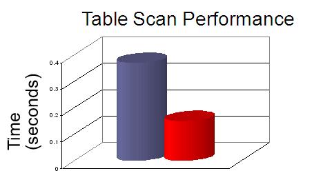 Performance Examples: Table Scan/DML Performance Results: ERP Database s 10 Largest Tables (Source: Oracle) 2.5x Faster vs.