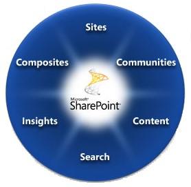 CHAPTER 2. THEORETICAL BACKGROUND divided into six parts commonly stated as the SharePoint Wheel shown in figure 2.1, to make it easy and understandable. These six parts are as follows: Figure 2.
