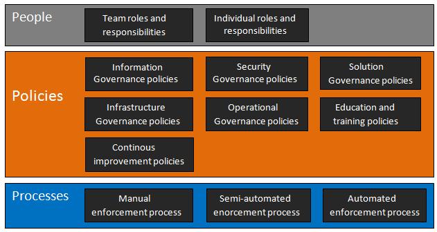 CHAPTER 3. PROPOSED SOLUTION 3.2 The governance framework The governance framework consists of the areas that were identified as critical for governance in the governance model.