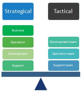 CHAPTER 3. PROPOSED SOLUTION Figure 3.3: The governance teams Understand how business is growing and what kind of solutions are required to satisfy the improving business requirements.
