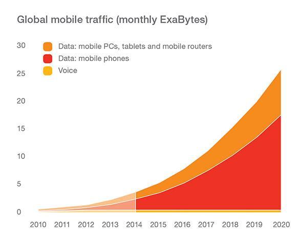 8 times Mobile data Traffic by end of 2020 Monthly consumption per device type 2014 2020 4.3 GB 15 GB 1.9 GB 7.6 GB 0.