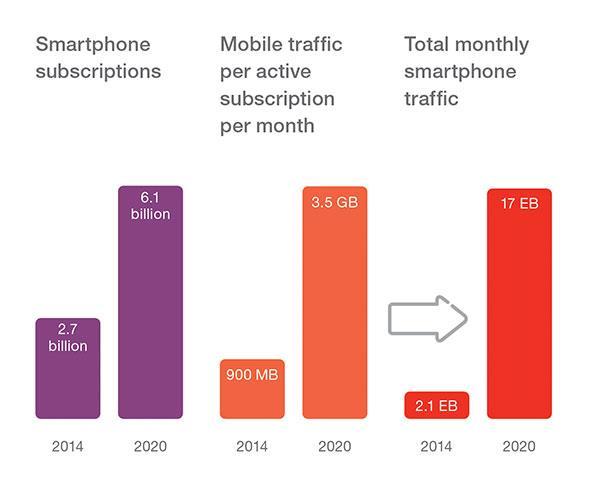 Driver: smartphone traffic More smartphone subscriptions More traffic per smartphone Video continues to be main