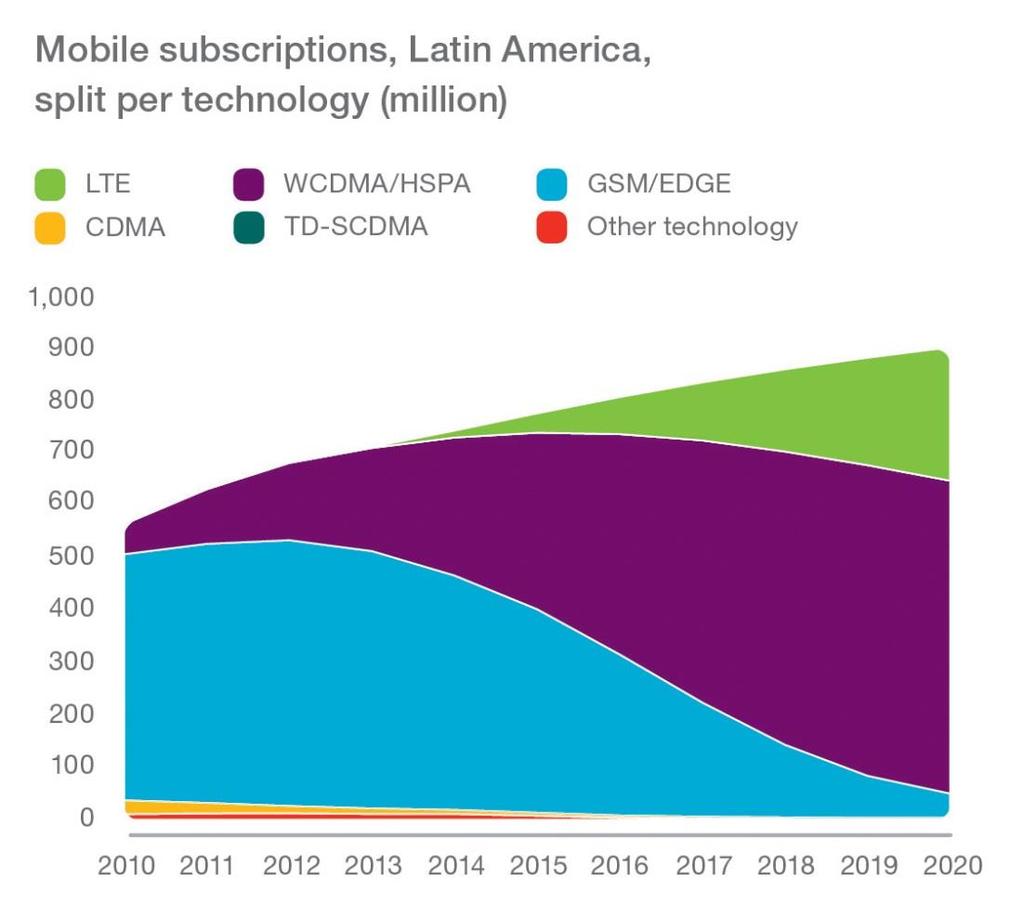 Latin AMerica Voice is the biggest share of operators incomes, but data is rapidly gaining relevance as a revenue stream.