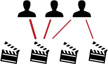 exploit a collaborative setting. It computes accurate preferences for the features that appear in movies she has rated, but does not infer preferences for other features.
