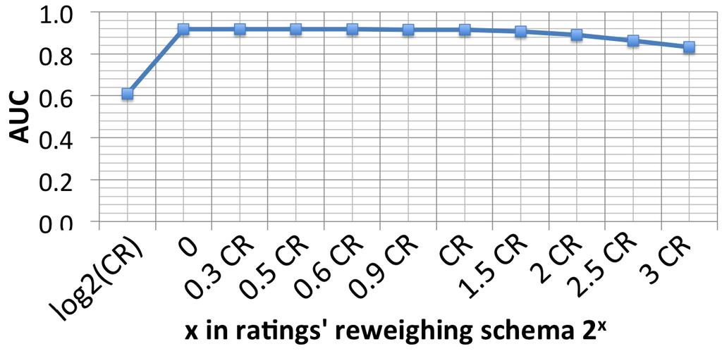 (a) Robustness wrt reweighing schema (b) Robustness wrt combination params (c) Scalability Figure 5: (a) PNP is robust to moderate rescaling of the centered ratings x-axis: exponent of our proposed