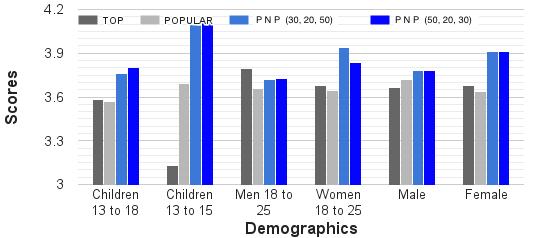 (a) knn scores per target audience. (b) W-kNN scores per target audience. Figure 6: PNP outperforms the TOP and POPULAR movie designs.