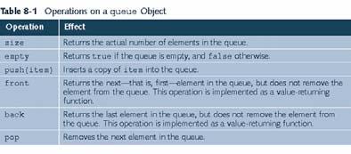 operation front returns the first element of the queue operation back returns the last element of the queue operation deletequeue removes the first element of the queue If queue is empty: function