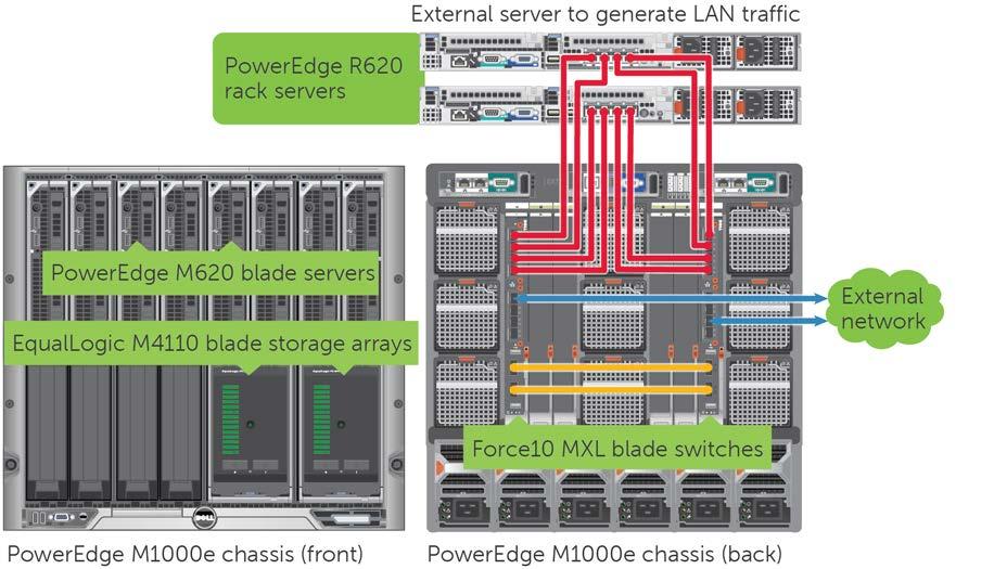 3 Test components and configuration The Dell PowerEdge M1000e is designed for more efficient use of space and power, as well as easier deployment and administration.