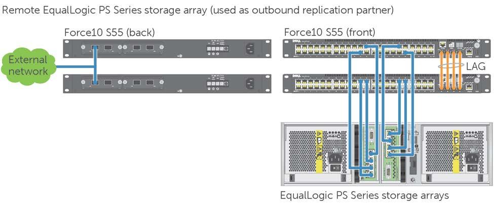 Figure 2 shows the remote EqualLogic PS storage arrays that were used as outbound replication partners for the EqualLogic PS-M4110 storage arrays in the Dell blade solution.