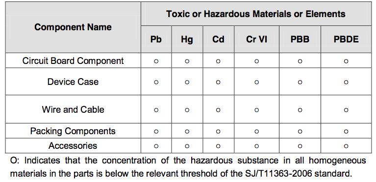 Chapter 4 Appendix: Toxic or Hazard Materials Report Note This user manual is intended for reference only. Slight differences may be found in the user interface as products continually develop.