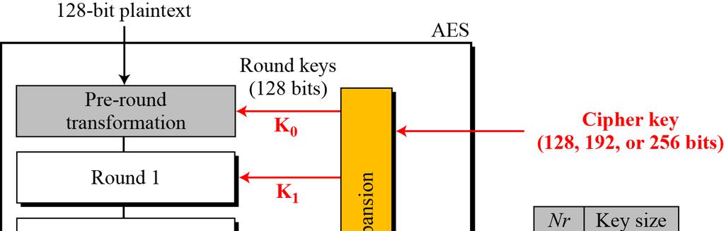 Advanced Encryption Standard (AES) Figure 7.