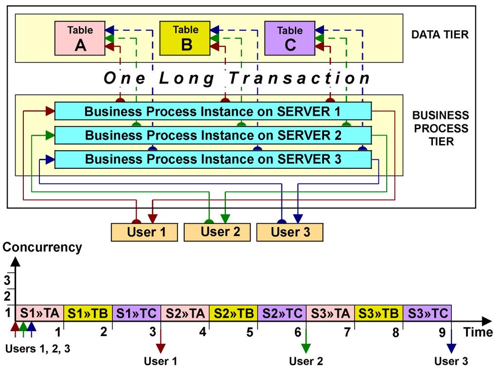 1. Transactions Length and Application Performance 1.1. Long Transactions Enforce Sequential Performance A process that performs its database operations in one or more long transactions in effect