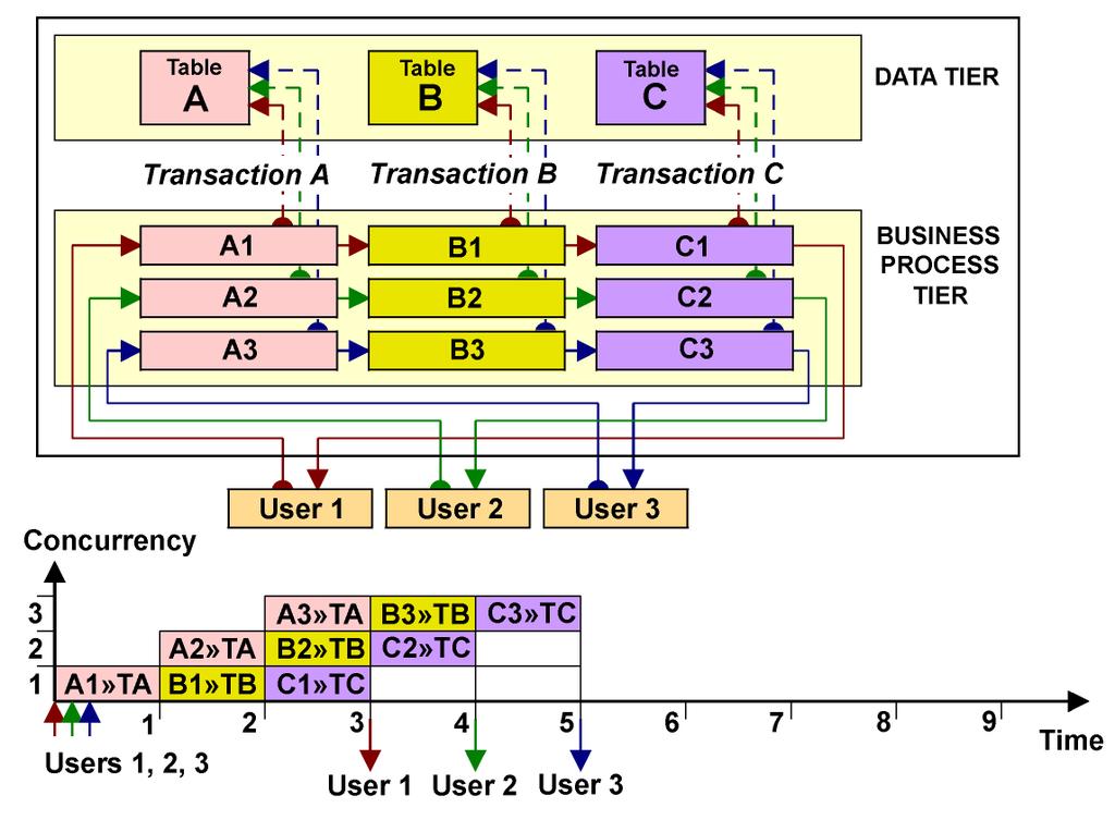1.2. Short Transactions Promote Parallel Performance A process that performs its database operations in multiple short transactions in effect enables a degree of transactional parallelism, as each