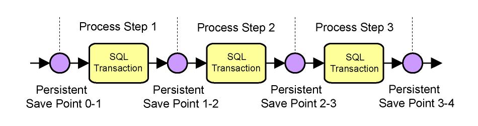 2. Workflow and Concurrent Transactions 2.1.