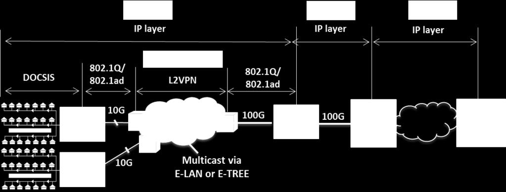 Fig 10 IPTV multicast based on embedded E-LAN/E-TREE functionality and IGMP snooping within the transport layer can simplify the network by eliminating the aggregation router at CMTS/CCAP sites.