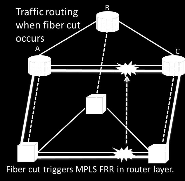 utilization of router links include combining optical wavelength restoration along with MPLS FRR [2], but with sub-50ms protection still resident within the router layer, only so much reduction in