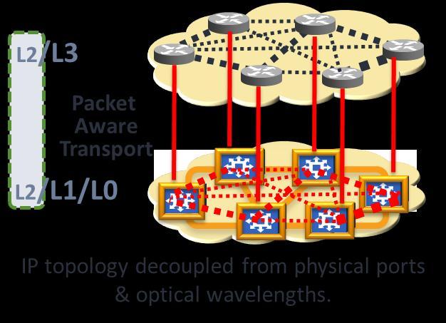 management fnctions typically found in routers and switches, PVWs can map individual packet flows into individual ODUflex circuits at the optical layer and apply integrated L1 and L2 QoS mechanisms