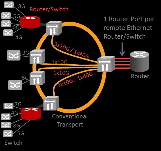 Fast SMP gives network operators a new alternative to MPLS FRR for protecting packet services, thus reducing overprovisioning of bandwidth at the router layer [5].