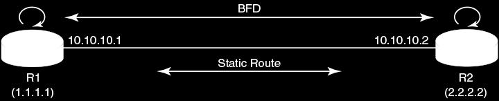 Configuring BFD for static routes TABLE 3 Configuring BFD for BGP Multiple Hop by Using IPv4 Addressing (Continued) Rout er Step Command R3 Display the configuration.