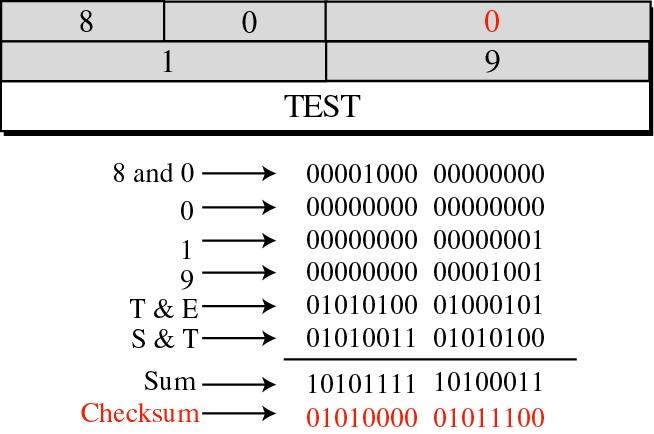 Example of checksum calculation