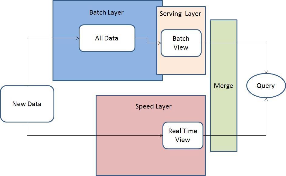 A Lambda Architecture approach mixes both batch and stream (real-time) data processing.