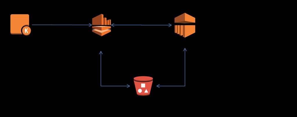 Components of Lambda Architecture on AWS Amazon EMR simplifies big data processing, providing a managed Hadoop framework that makes it easy, fast, and cost-effective for you to distribute and process