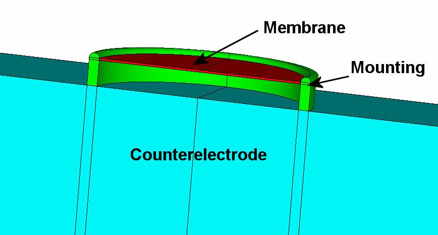 membrane. In our final study presented here, we have therefore applied our newly developed combination of simulation and optimization software to the optimization of a special membrane design. Fig.