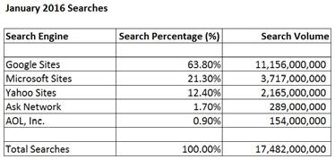 Search Engine Usage Figures Data from www.comscore.com This is what a Google Search Engine Results Page (SERP) typically looks like when you type in a city and a service.