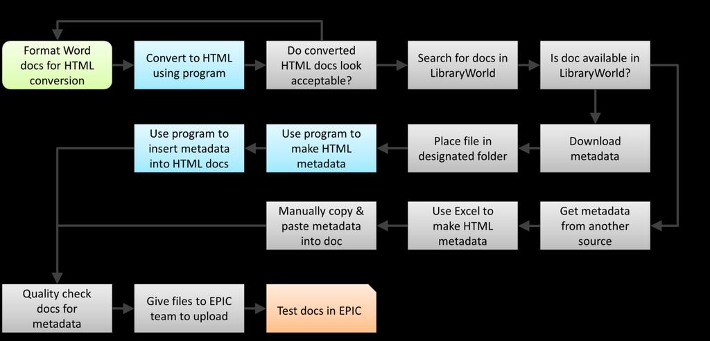 2 create several HTML documents with metadata and upload them to EPIC.