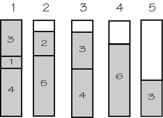 48 Example I Now use the first-fit algorithm to pack boxes of sizes 4, 5, 1, 3, 4, 2, 3, 6, 3 into bins of capacity 8. How many bins are required? Solution There are five bins required.
