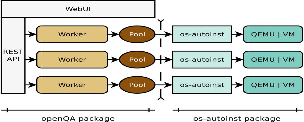 OpenQA Automated test infrastructure Used by opensuse and SUSE Linux Enterprise Ability to test various code paths / installation
