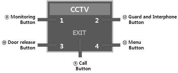 3) Monitoring 1 Press the Monitoring button in standby mode, you can check the image in order. - Camera 1 Camera 2 OFF Camera 1 repeat 2 Press Call button during monitoring to call to the entrance.