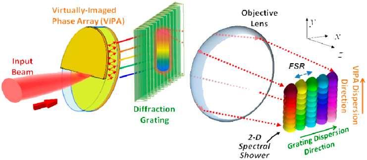 ly overlapped with each other in one dimension. A diffraction grating is used to remove this degeneracy in the orthogonal dimension resulting in a 2-D spectral shower (Fig. 4).