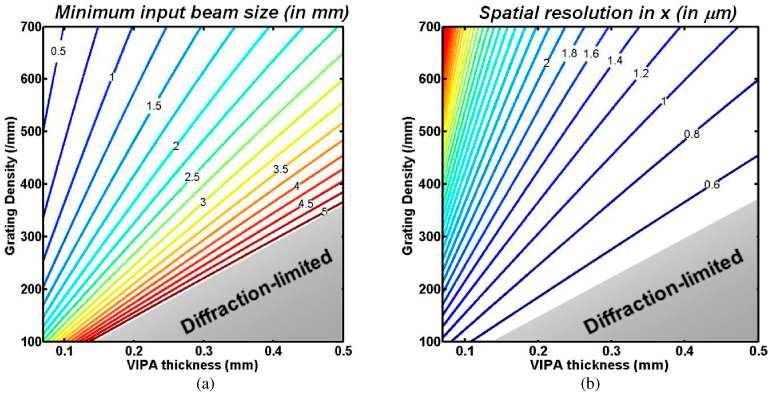FSR However such definition is only valid when δ x2d is smaller than the resolution grating imposed by both the dispersion of the diffraction grating ( δ x2d ) and the finite VIPA grating VIPA