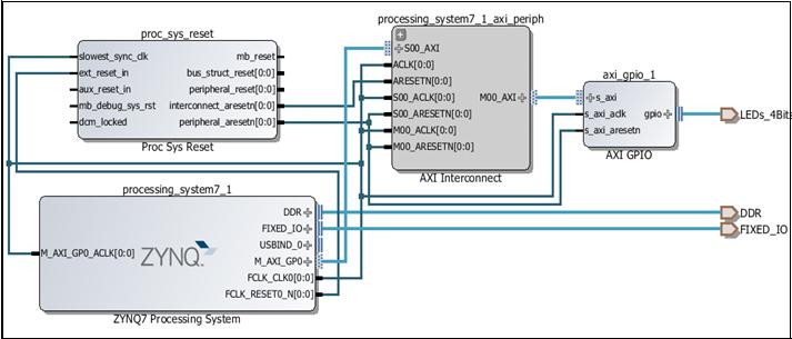 Accessing a Peripheral in the Programmable Logic X-Ref Target - Figure 18 Figure 18: Zynq-7000 Processor System and Peripherals The Address Editor shows the base address where this peripheral is