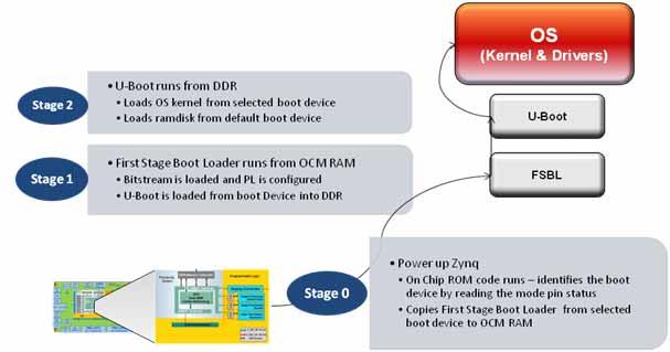 Introduction X-Ref Target - Figure 1 Stage 0: BootROM Figure 1: Boot Flow The Zynq-7000 AP SoC processor subsystem configuration starts after power-on reset.