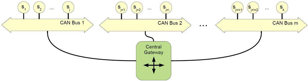 Multi-segment System Model Stream model extended by a source bus and a set of destination buses Central