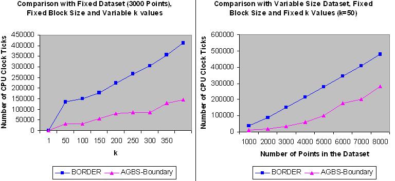 (b) Comparison between Gorder and AGBS with variable dataset size. 5.2.