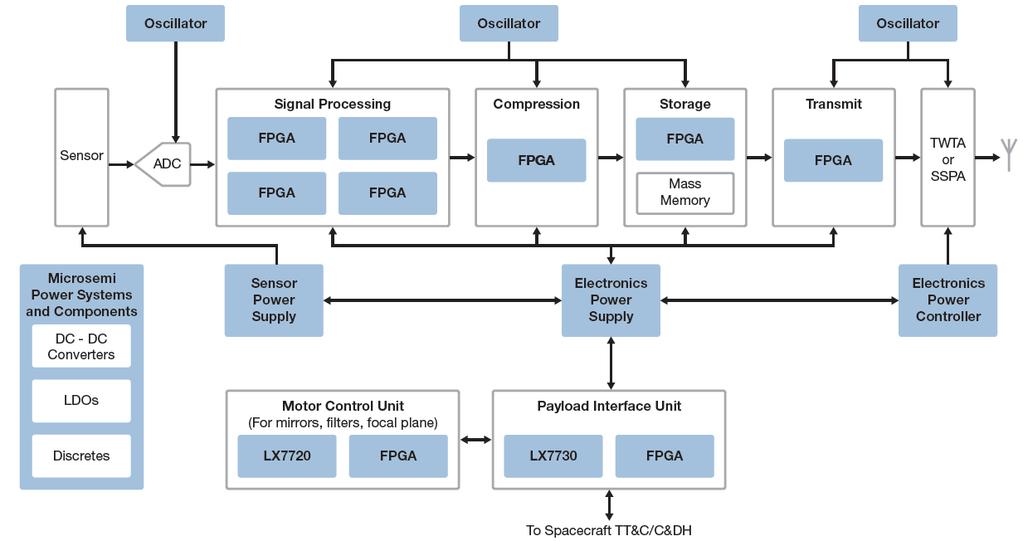 FPGAs in Remote Sensing Payload RTG4 RTG4 RTAX RTSX-SU RTAX RTG4