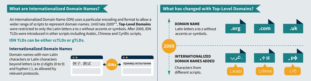What are IDNs? An Internationalized Domain Name (IDN) uses a particular encoding and format to allow a wider range of scripts to represent domain names.