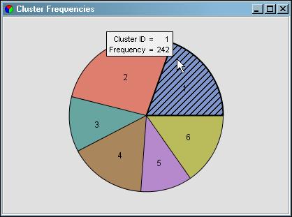 Select the first cluster in the Clusters table. 18. Select the Cluster Frequencies window to see a pie chart of the clusters by frequency.
