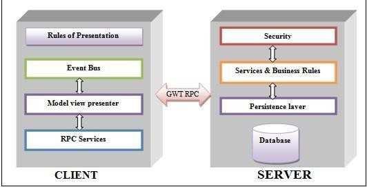 Development of web applications using Google Technology Fig. 2 : Architecture Suggested GWT and App Engine applications The client controls everything related to the presentation layer, i.e. bus events, presenters, views or graphical interfaces and service definitions for communication with the server.