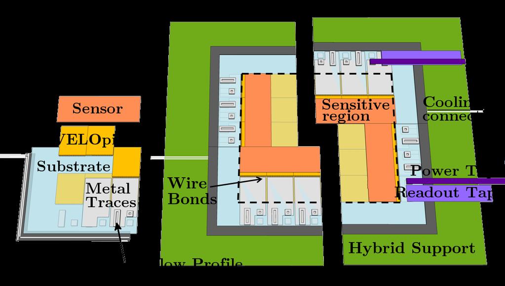 The effective depletion voltage (EDV) for different sensors is shown in left plot.
