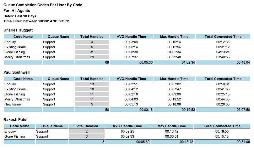 Queue Completion Codes Per Agent By Code Call Centre Report Description Shows which completion codes were used.