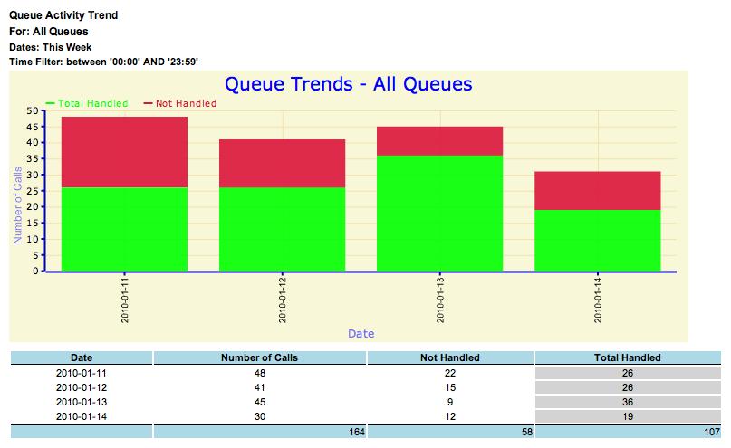 Queue Activity Trend Call Centre Report Description Shows the number of tasks that are allocated over a time period to identify call trends.