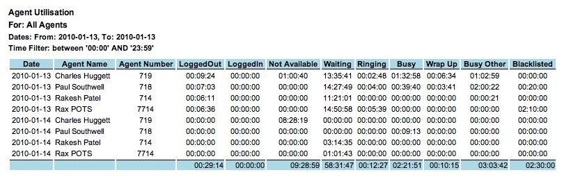 Agent Utilisation Call Centre Report Description Shows the time that Agents have spent in different states, divided into logged-in periods.