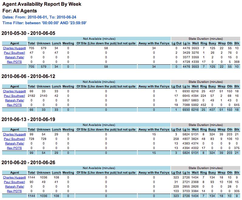 Agent Availability Report By Week Call Centre Report Description Shows how an Agent (or Agents) spent their time over a week (or weeks).