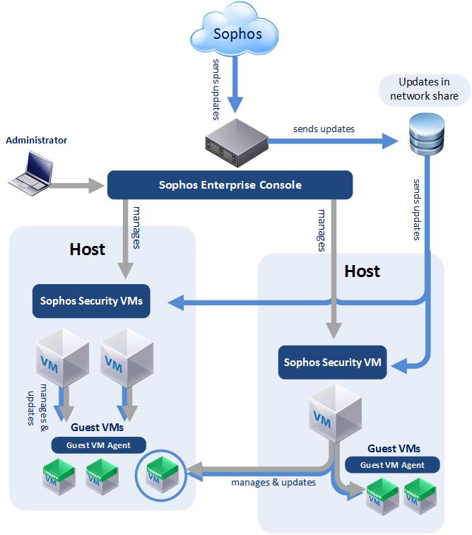 Startup guide -- Enterprise Console edition 2 About Sophos for Virtual Environments Sophos for Virtual Environments is a security system that protects VMs.